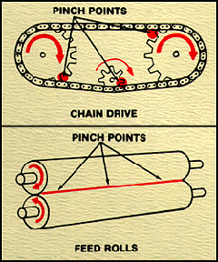Pinch points are usually engineered into the machine tool, making them difficult to eliminate. The answer is to restrict access to these hazards. 